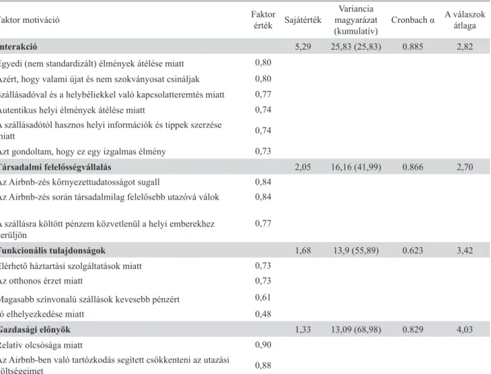 2. táblázat: A motivációs elemek faktoranalízise (n=275)  Table 2. Factor analysis of the motivational items (n=275