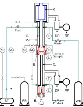 Figure  1. Isotope-separation column scheme,  with  condenser  K,  primary  column C1,  final  column  C2,  reboilers  B1–B2,  vacuum  jacket  VJ,  rough  pump  RP,  diffusion  pump  DP,  temperature  sensors  T1–T3, manometers M1–M4, level sensors L1–L2, 