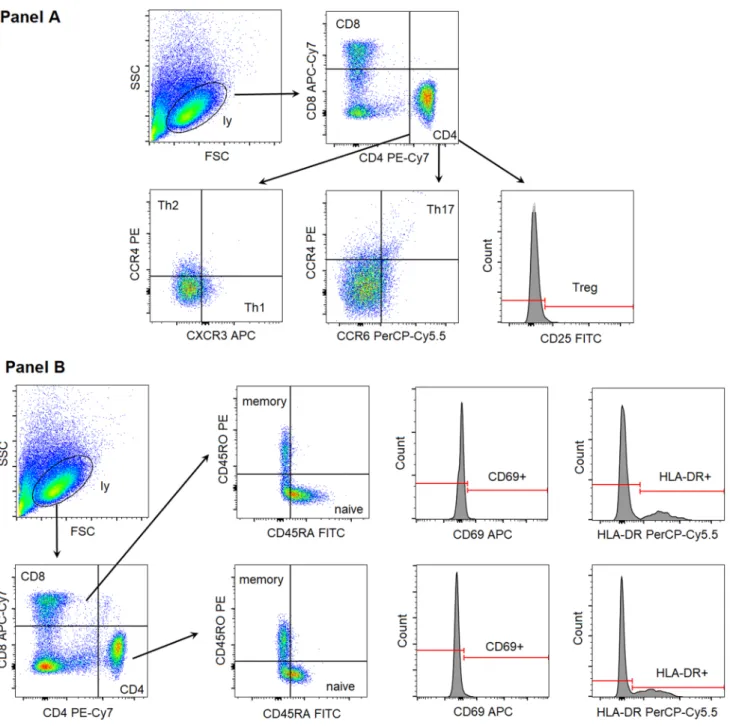 Fig. 1    Gating strategy to identify the investigated T-cell subsets. FSC forward scatter characteristics, SSC side scatter characteristics, ly lympho- lympho-cytes