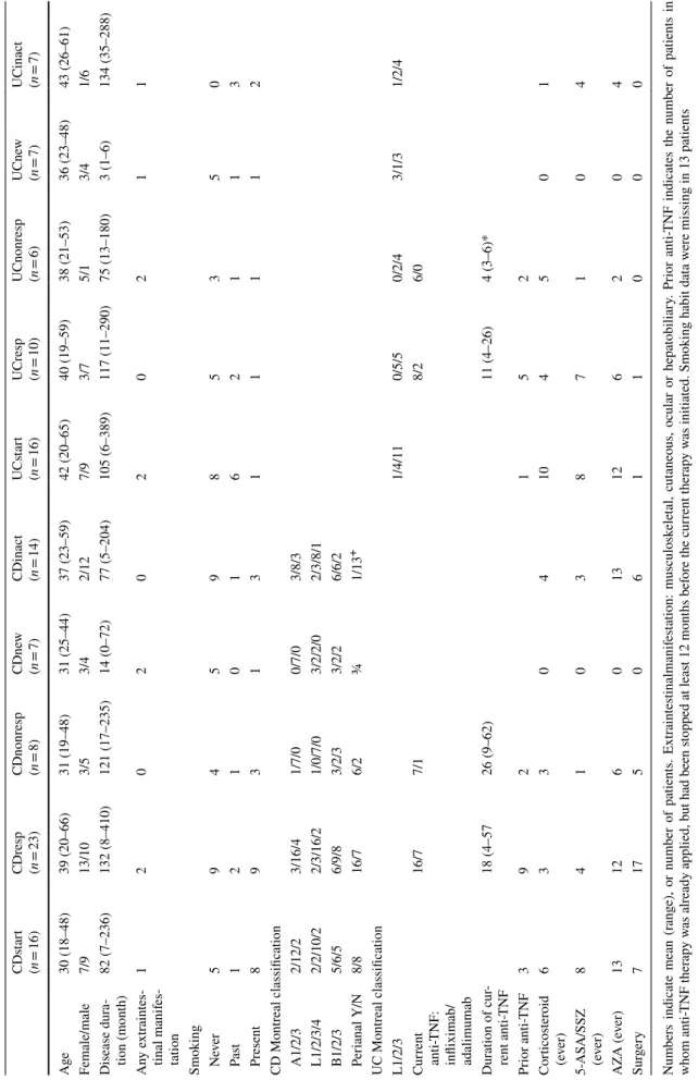 Table 1  Demographic and clinical data of the different cohorts of IBD patients Numbers indicate mean (range), or number of patients