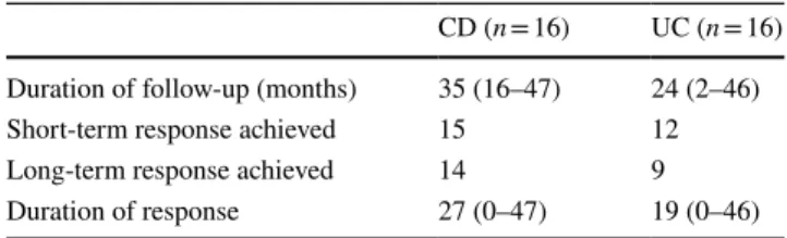 Table 2    Disease outcome after the initiation of anti-TNF therapy in  IBD patients
