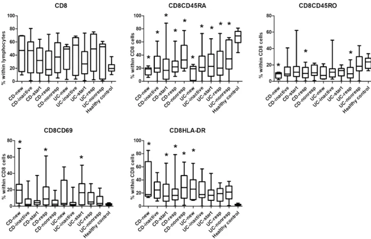 Fig. 4    Comparison of the frequencies of CD8 cell subsets among  the various patient groups and controls