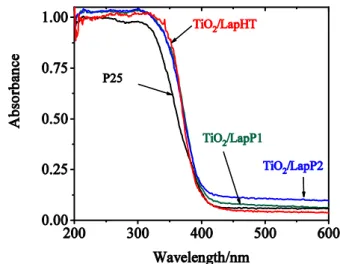 Fig. 4 DR UV-Vis spectra of the prepared laponite immobilized titania samples compared to  commercial P25 titania 