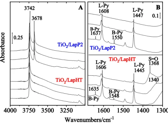 Fig. 5 FT-IR spectra of adsorbed Py on titania modified laponite samples. Py was adsorbed on  300°C dehydrated samples at 100°C, and desorbed at 100-200-300°C (from bottom up) 