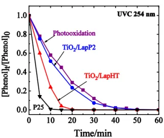 Fig.  6  Degradation  of  phenol  by  photo-,  or  photocatalytic  oxidation  with  254  nm  UVC  irradiation on titania/laponite catalysts compared to commercial P25 titania 
