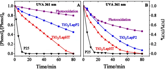 Fig. 7 Degradation of phenol (A) and 2,4,6-trichloro phenol (B) by photo-, or photocatalytic  oxidation with 361 nm UVA irradiation on titania/laponite catalysts compared to commercial  P25 titania 