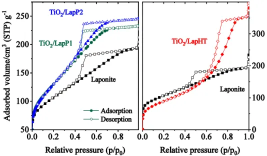 Fig. 2 N 2  physisorption isotherms of the studied TiO 2 /Laponie samples compared to parent  laponite 