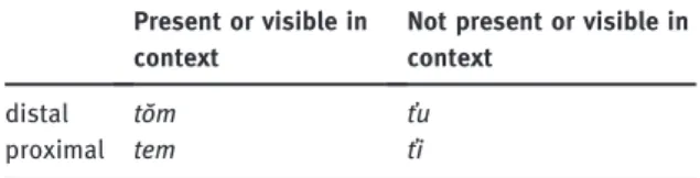 Table 1: Khanty adnominal demonstratives.