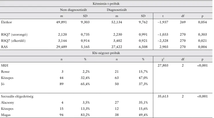 1. táblázat A két csoport összehasonlítása demográfiai jellemzőik, valamint kapcsolati és jóllétmutatók tekintetében