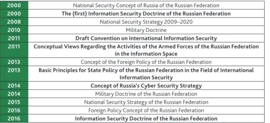 Table 1.  Russian national security and information security documents after 2000. 