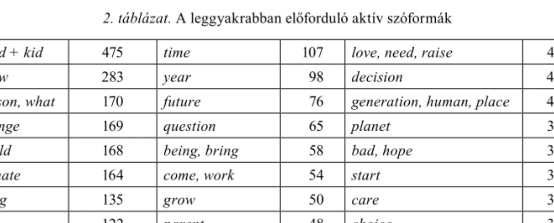Az alábbi táblázatban (2. táblázat) a leggyak- leggyak-rabban előforduló aktív szóformák,  tulajdon-képpen tartalomszavak (Pennebaker, 2011),  úgy mint főnevek, melléknevek, mozgásra és  cselekvésre utaló igék és előfordulási  gyako-riságuk látható
