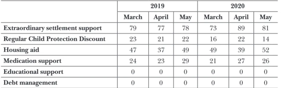 Table 2:  Social assistance by the local government between March and May, 2019 and 2020  (persons)