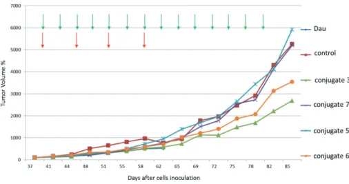 Figure 1. In vivo tumor growth inhibition on PANC-1 tumor-bearing mice measured by tumor volume 