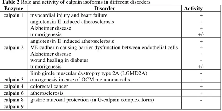 Table 2 Role and activity of calpain isoforms in different disorders 