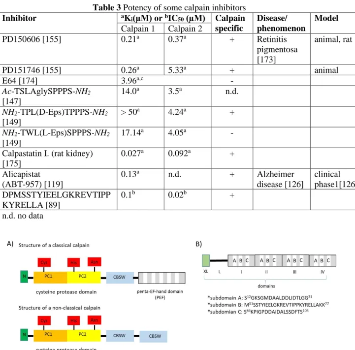 Table 3 Potency of some calpain inhibitors  Inhibitor  a K i (µM) or  b IC 50  (µM)  Calpain  specific  Disease/  phenomenon  Model Calpain 1 Calpain 2  PD150606 [155]  0.21 a 0.37 a +  Retinitis  pigmentosa  [173]  animal, rat   PD151746 [155]  0.26 a 5.3