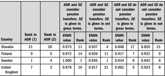 Table 2b. Spearman correlations of stochastic frontier estimates for the Debreu-Farrell rate (ENHN) for achieving AGR depending on whether pension transfers and/or the existence of taxation in social expenditure are considered