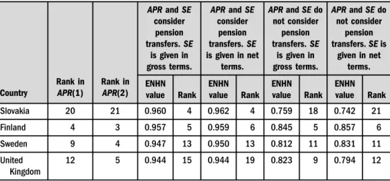 Table 1b. Spearman correlations of stochastic frontier estimates for the Debreu-Farrell rate (ENHN) to reach APR depending on whether pension transfers and/or the existence of taxation in social expenditure are considered