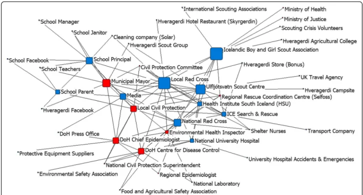 Fig. 1 Social network of stakeholders mapped in the norovirus outbreak, Iceland . Size of the nodes indicates degree of brokerage