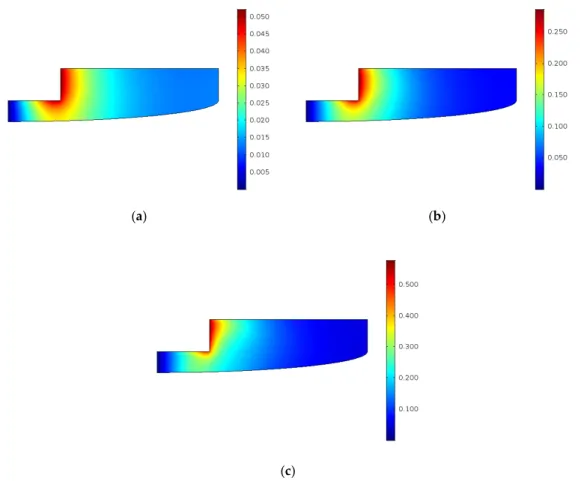 Figure 9. The sensitivity analysis of the revolution speed (a) 100 1/min; (b) 300 1/min; (c) 500 1/min