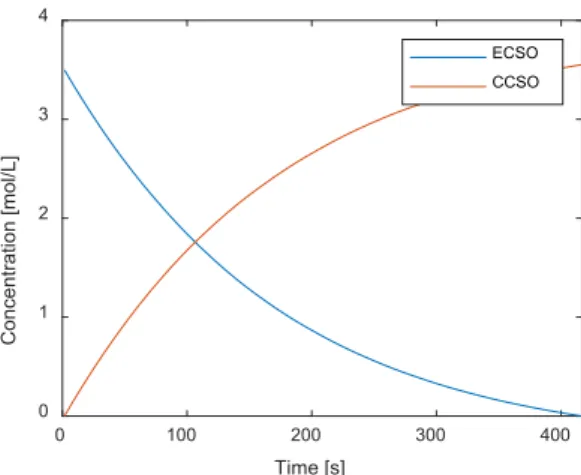 Figure 10. Integrated concentrations of ECSO and CCSO with the optimal operating parameters  383.39 K, 51.14 bar, 0.699 mol/L