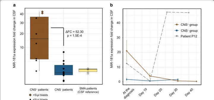 Fig. 2  MiR-181a-5p level is a central nervous system involvement indicator in pediatric acute lymphoblastic leukemia