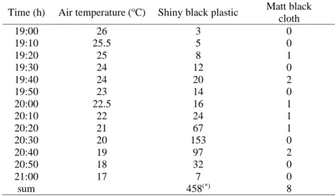Table 1. Number of mayflies landed on horizontal shiny black plastic sheet and a matt black  cloth in the double-choice field experiment versus time