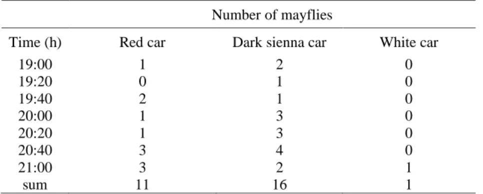 Table 2. Number of mayflies landed on car roofs of different colours versus time. Samples  were taken as described in the text