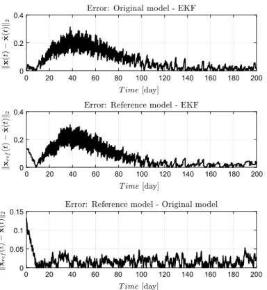 Fig. 6 2-norm based error representations between the state variables of the systems