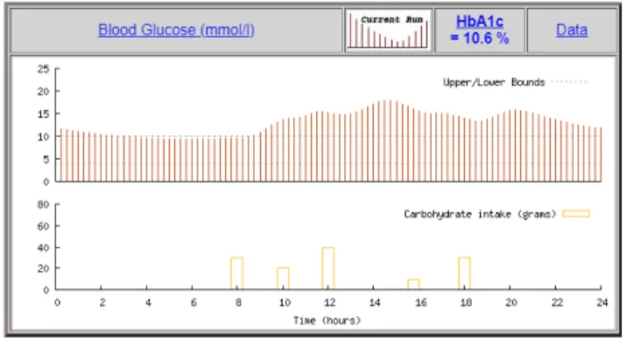 Fig. 2. AIDA simulation result - plasma insulin level and insulin input