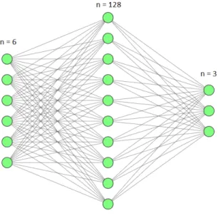 Fig. 4. The structure of the neural network