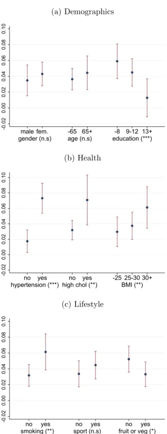 Figure 3: Average individual-level adjusted East-West differences (average treatment ef- ef-fects, ATE) by various risk factors, with 95% confidence intervals and with the statistical significance of the between-group variation (*** p&lt;0.01, ** p&lt;0.05