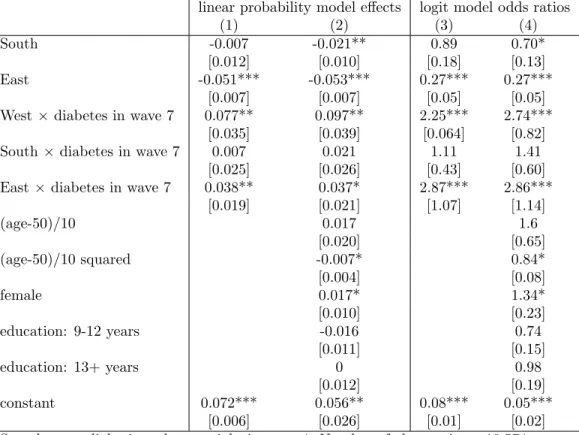 Table 4: Models of the probability of reporting weight loss due to diet in SHARE wave 7