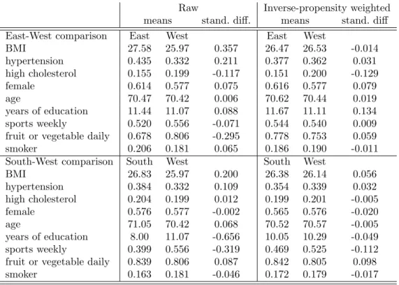 Table A1: Raw and inverse-propensity weighted means of the explanatory variables in the East-West and the South-West causal forest models of diabetes incidence