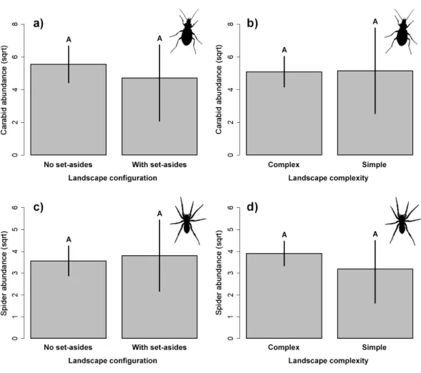 Figure 3 Response of the abundance for ground beetles (A, B), and spiders (C, D) to landscape config- config-uration and complexity