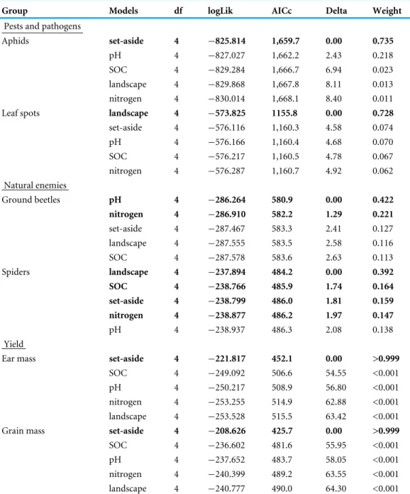 Table 1 Summary of the model selection for each group. Estimations are based on the calculated AICc value of the models, serving as the weight of evidence in favour of the different models