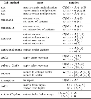 TABLE I: GraphBLAS operations used in this paper (based on [10]). Notation: Matrices and vectors are typeset in bold,  start-ing with uppercase (A) and lowercase (u) letters, respectively.