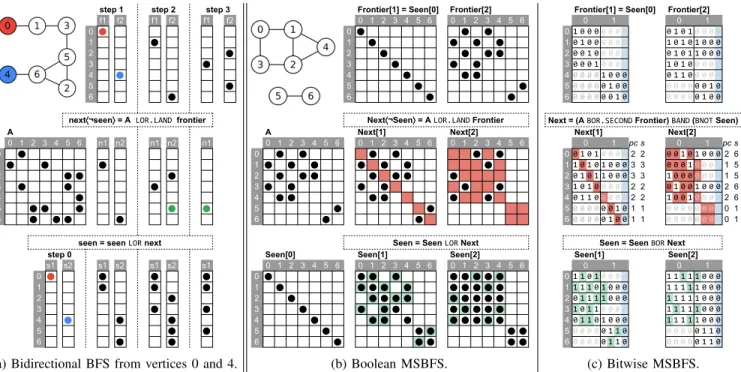 Fig. 2: Example BFS executions: bidirectional BFS and MSBFS algorithms. MSBFS algorithms start from all vertices