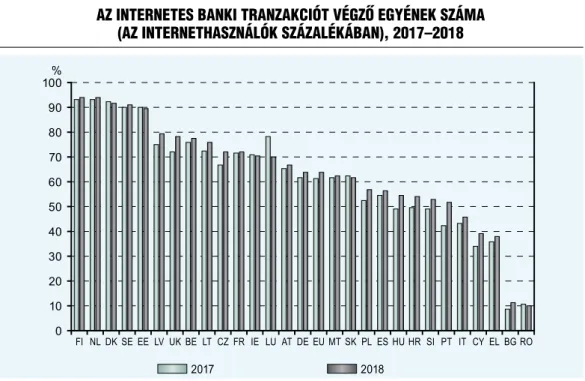 5. ábra  az internetes banki tranzakciót végző egyének száma  