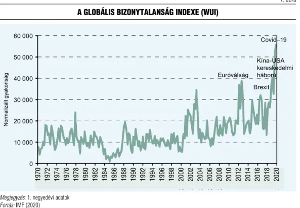 1. ábra  A globális bizonytAlAnság indexe (WUi)