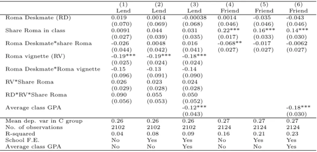 Table 5: Effects of Roma deskmate in different classrooms