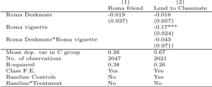 Table A.2: Effects of Roma deskmate in regres- regres-sions with controls without including indicator variables for missing values
