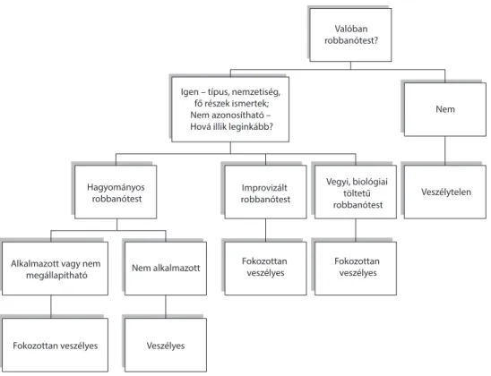 1. ábra A veszélyességi fok meghatározásának folyamata a felderítőtűzszerész-szakfeladatok végzése  során (Készítette a szerző)