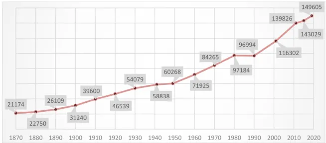 3. ábra: Gödöllői járás lakosságszámának alakulása (fő) (1870-2019)  Forrás: KSH (2019) adatai alapján saját szerkesztés 