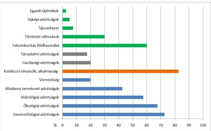 2. ábra Az elemzett cikkekben előforduló vizsgálati-értékelési szempontok százalékos előfordulása: zöld –  tájépítészeti szempontok; szürke – társadalmi és gazdasági szempontok; narancssárga – korlátozó tényezők; kék 