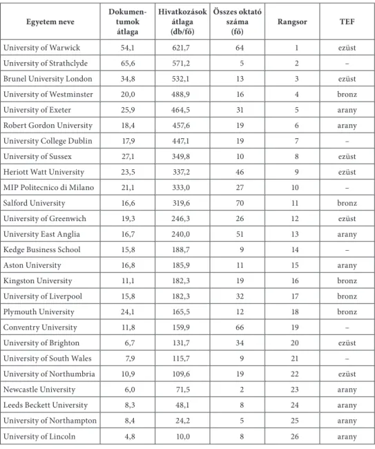 3. táblázat • A vizsgált egyetemek rangsora, oktatók száma, átlagos dokumentum száma,  az egy főre jutó hivatkozások átlaga és TEF-minősítés (Forrás: a szerzők szerkesztése)