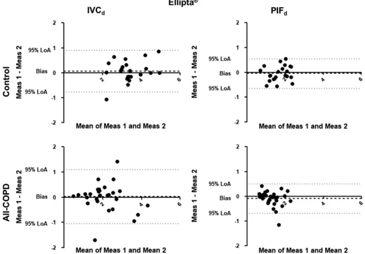 FIG. 2. Bland-Altman analysis for Ellipta  . The X-axis represents the mean of the two measurements for IVC d and PIF d , while the Y-axis shows the difference of the repeated measurements (first measurement–second measurement).