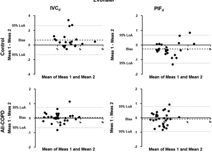 FIG. 3. Bland-Altman analysis for Evohaler  . The X-axis represents the mean of the two measurements for IVC d and PIF d , while the Y-axis shows the difference of the repeated measurements (first measurement–second measurement)
