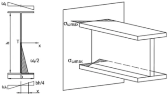 Fig. 2. The degree of torsion of an I-beam and the stress distribution from warping torsion   (on the basis of [1]) 