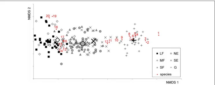 FIGURE 1 | Non-metric Multidimensional Scaling (NMDS) ordination scatterplot of the 176 plots