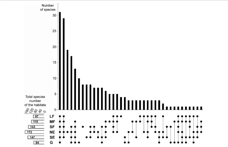 FIGURE 2 | Relationships among the studied habitats in terms of species composition overlaps and distinctness